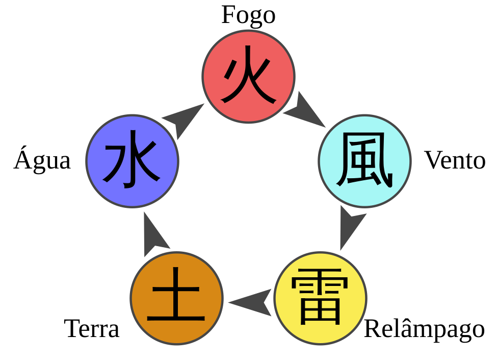 Imagem do diagrama dos tipos de Chakra